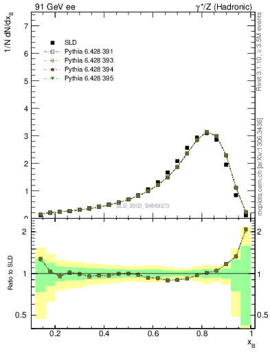 Plot of b-f-weak in 91 GeV ee collisions