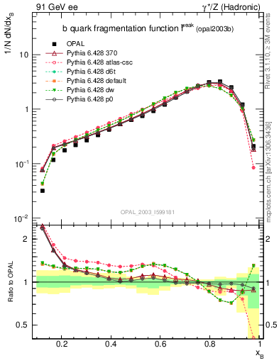 Plot of b-f-weak in 91 GeV ee collisions