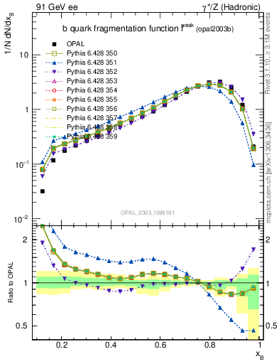 Plot of b-f-weak in 91 GeV ee collisions