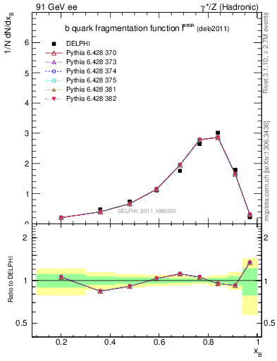 Plot of b-f-weak in 91 GeV ee collisions