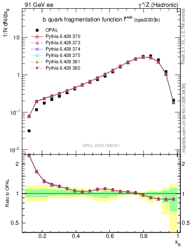 Plot of b-f-weak in 91 GeV ee collisions