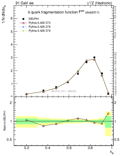 Plot of b-f-weak in 91 GeV ee collisions