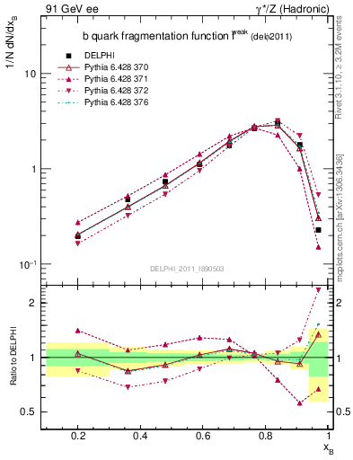 Plot of b-f-weak in 91 GeV ee collisions