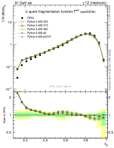 Plot of b-f-weak in 91 GeV ee collisions