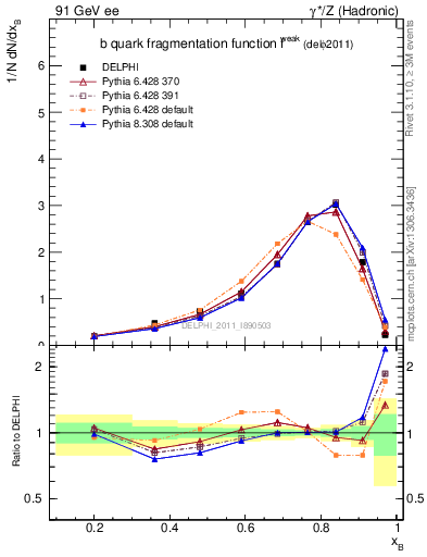 Plot of b-f-weak in 91 GeV ee collisions