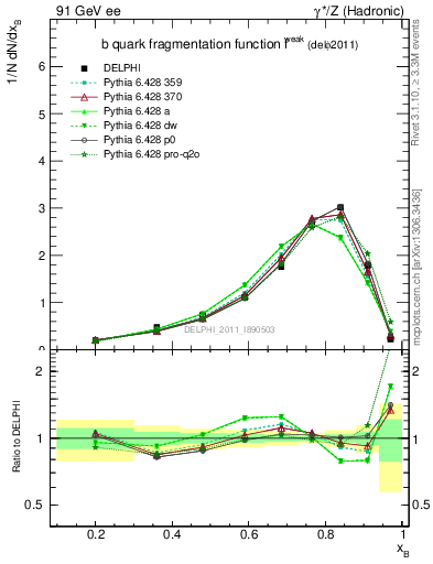 Plot of b-f-weak in 91 GeV ee collisions