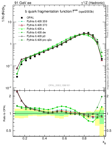 Plot of b-f-weak in 91 GeV ee collisions