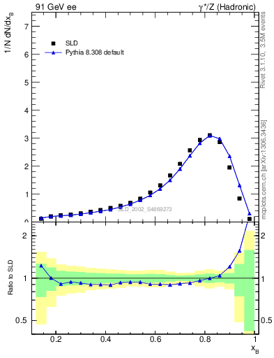 Plot of b-f-weak in 91 GeV ee collisions