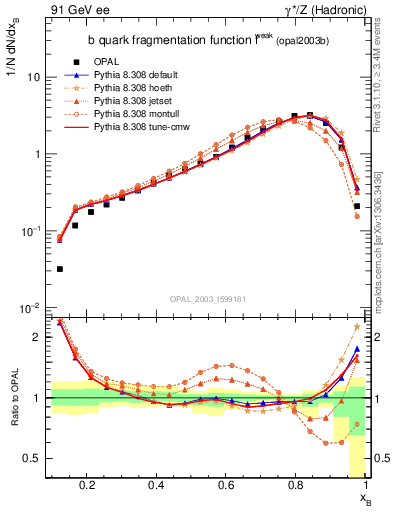 Plot of b-f-weak in 91 GeV ee collisions