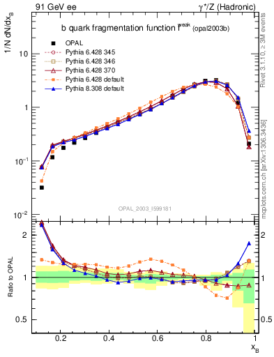 Plot of b-f-weak in 91 GeV ee collisions