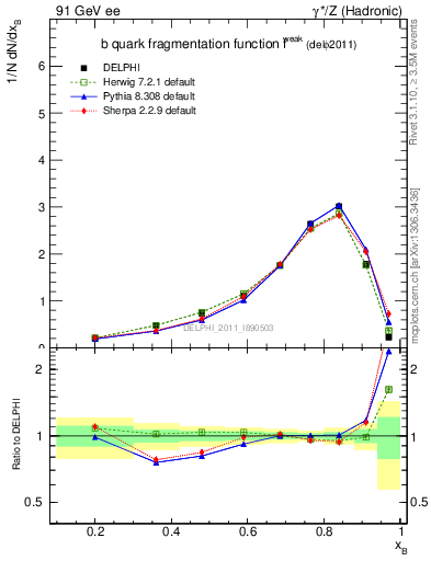 Plot of b-f-weak in 91 GeV ee collisions