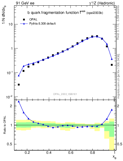 Plot of b-f-weak in 91 GeV ee collisions