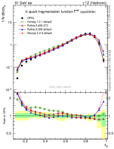 Plot of b-f-weak in 91 GeV ee collisions