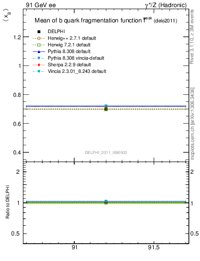 Plot of b-f-weak-mean in 91 GeV ee collisions