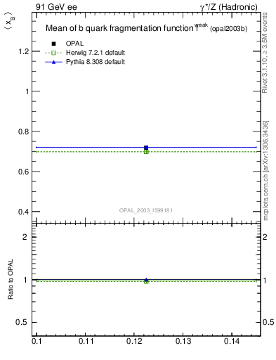 Plot of b-f-weak-mean in 91 GeV ee collisions