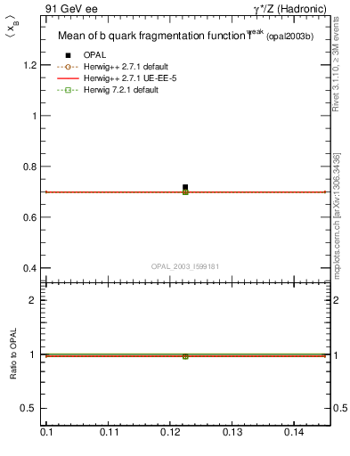 Plot of b-f-weak-mean in 91 GeV ee collisions