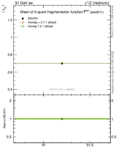 Plot of b-f-weak-mean in 91 GeV ee collisions