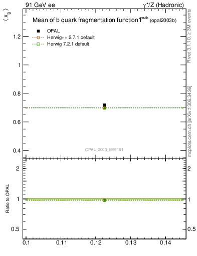 Plot of b-f-weak-mean in 91 GeV ee collisions