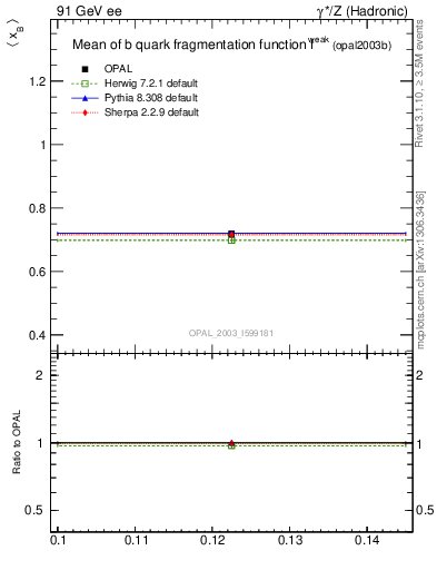 Plot of b-f-weak-mean in 91 GeV ee collisions