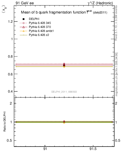 Plot of b-f-weak-mean in 91 GeV ee collisions