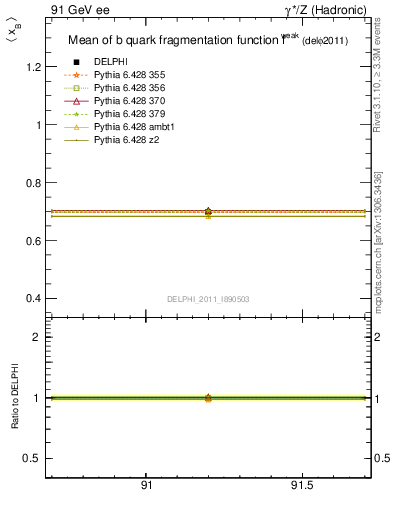 Plot of b-f-weak-mean in 91 GeV ee collisions