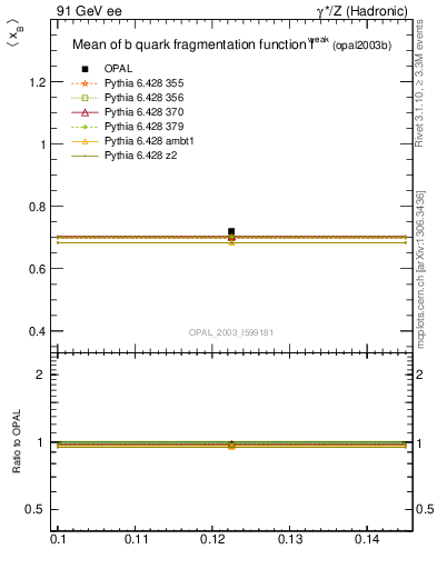 Plot of b-f-weak-mean in 91 GeV ee collisions