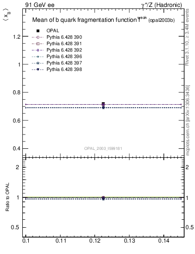 Plot of b-f-weak-mean in 91 GeV ee collisions