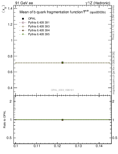 Plot of b-f-weak-mean in 91 GeV ee collisions