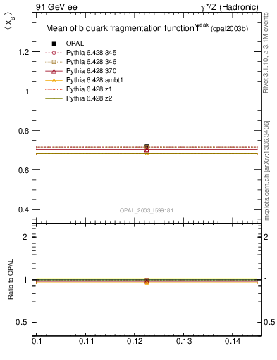 Plot of b-f-weak-mean in 91 GeV ee collisions