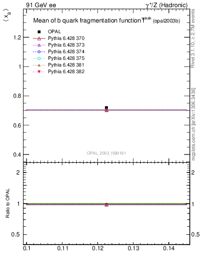 Plot of b-f-weak-mean in 91 GeV ee collisions