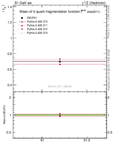 Plot of b-f-weak-mean in 91 GeV ee collisions