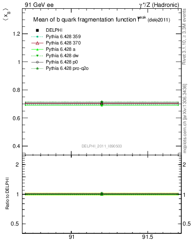 Plot of b-f-weak-mean in 91 GeV ee collisions