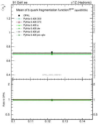 Plot of b-f-weak-mean in 91 GeV ee collisions