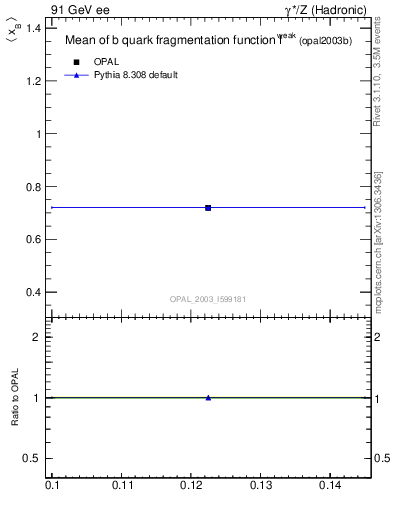 Plot of b-f-weak-mean in 91 GeV ee collisions