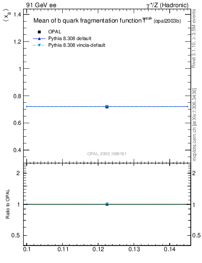 Plot of b-f-weak-mean in 91 GeV ee collisions