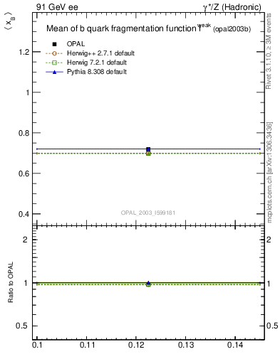 Plot of b-f-weak-mean in 91 GeV ee collisions