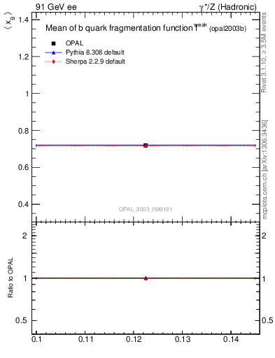 Plot of b-f-weak-mean in 91 GeV ee collisions