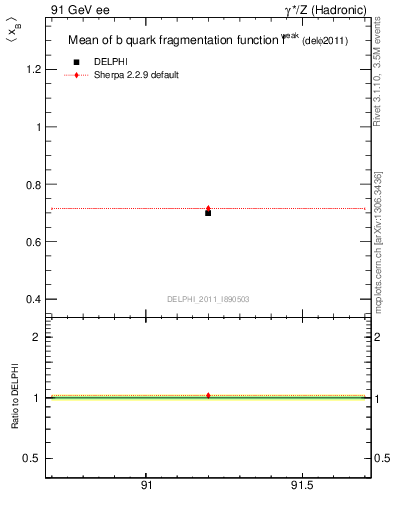 Plot of b-f-weak-mean in 91 GeV ee collisions