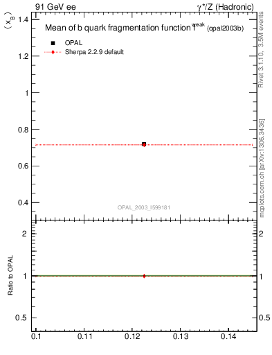 Plot of b-f-weak-mean in 91 GeV ee collisions