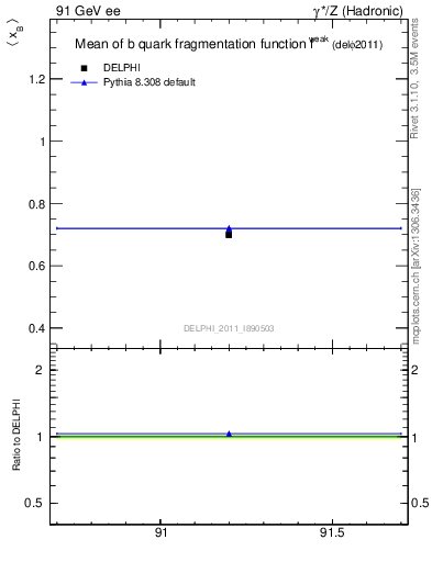 Plot of b-f-weak-mean in 91 GeV ee collisions