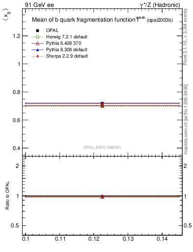 Plot of b-f-weak-mean in 91 GeV ee collisions