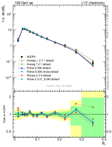 Plot of broadj in 189 GeV ee collisions