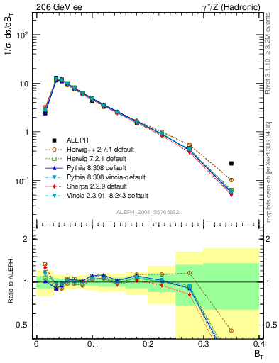 Plot of broadj in 206 GeV ee collisions