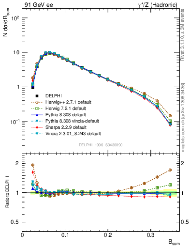 Plot of broadj in 91 GeV ee collisions