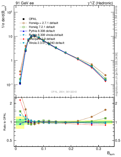 Plot of broadj in 91 GeV ee collisions