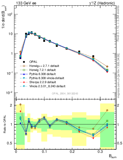 Plot of broadj in 133 GeV ee collisions