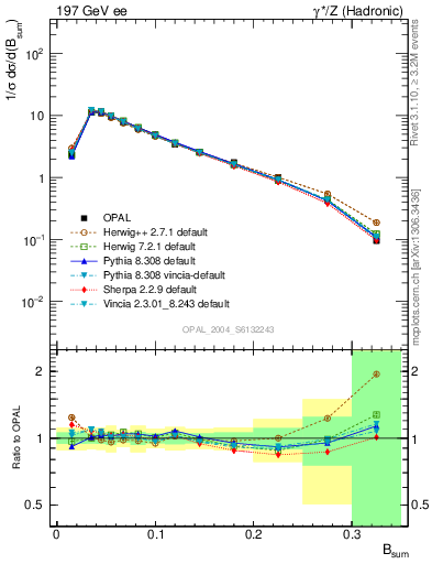 Plot of broadj in 197 GeV ee collisions