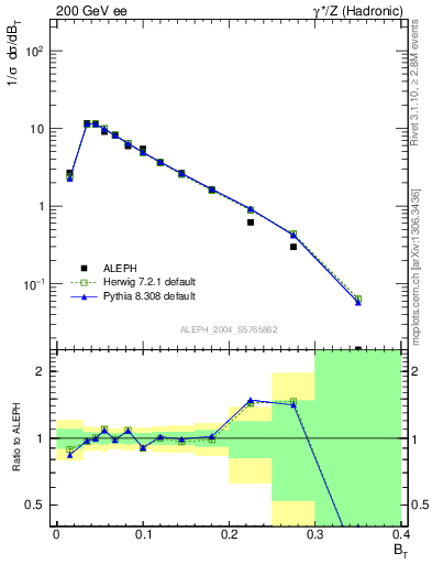 Plot of broadj in 200 GeV ee collisions