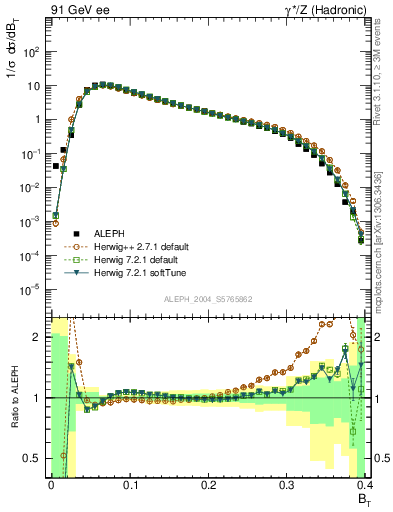 Plot of broadj in 91 GeV ee collisions