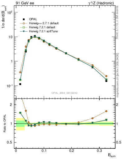 Plot of broadj in 91 GeV ee collisions